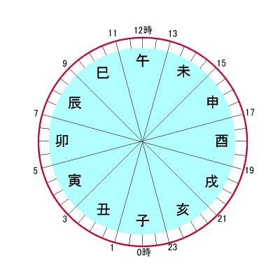 風水 時間